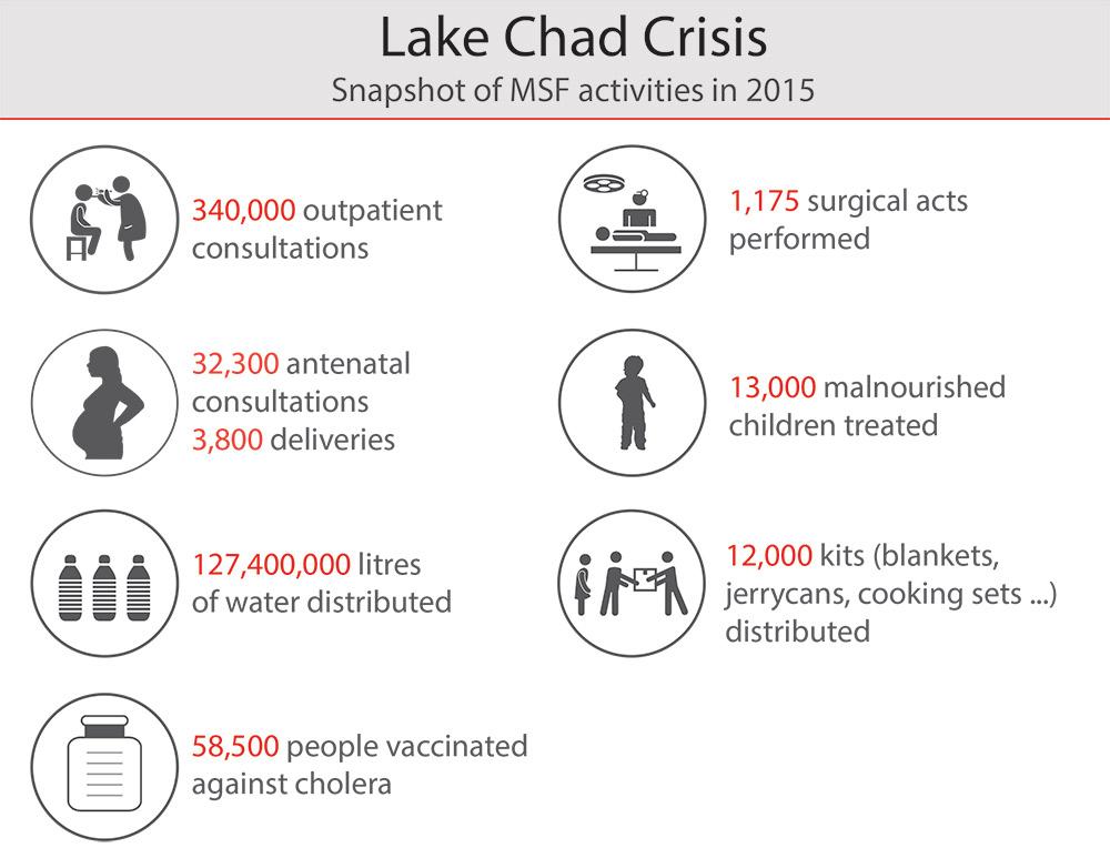 MSF activities in the Lake Chad region