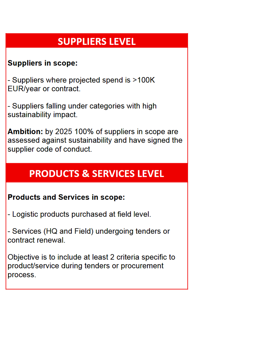 Levels: Supplier & Products/Services