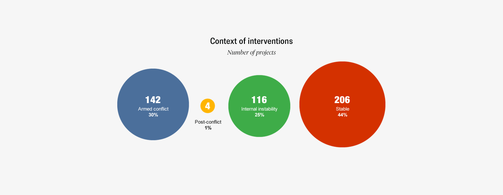 Context of interventions IAR 2016