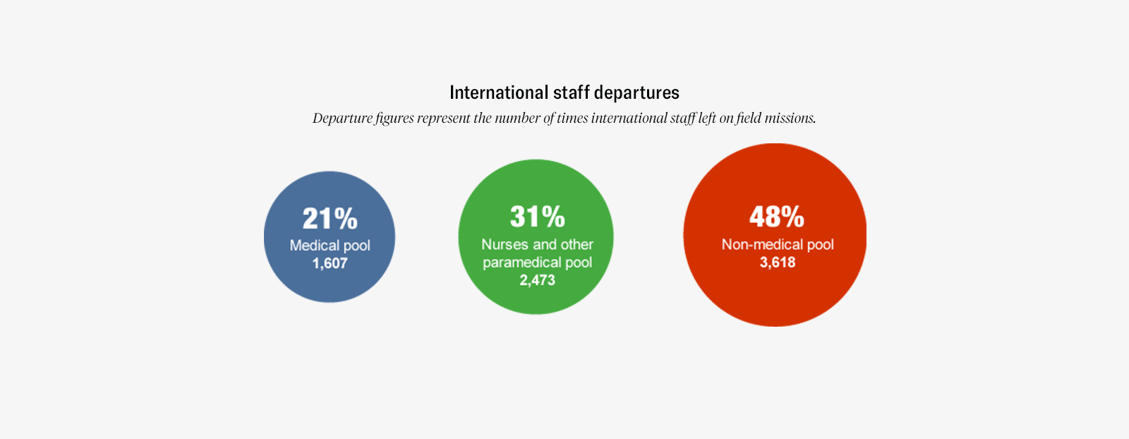 International staff departures IAR 2016