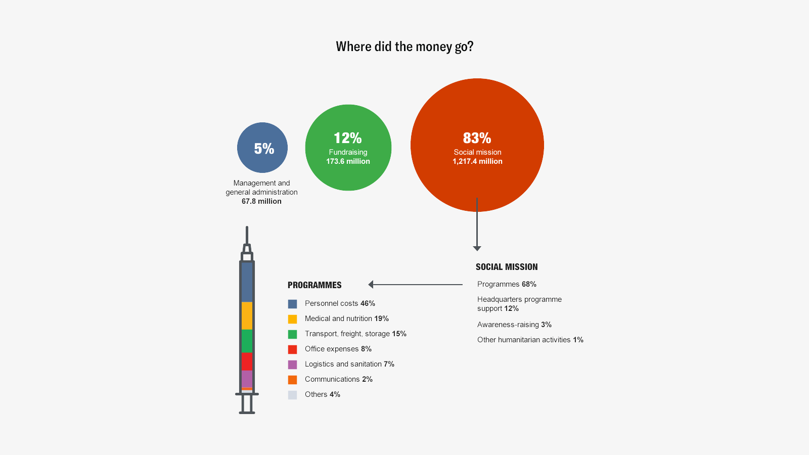 Where did the money go IAR 2016