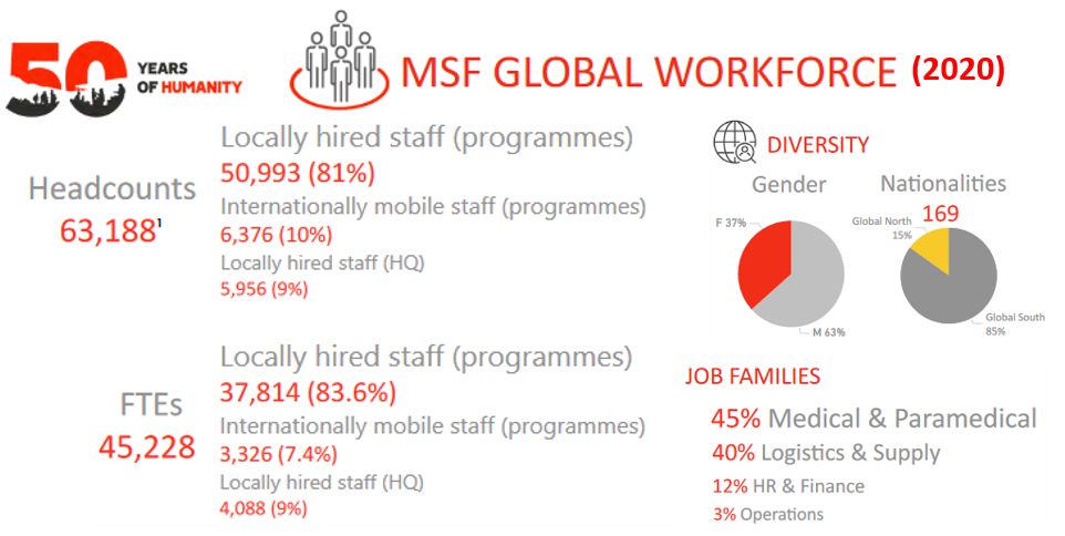 MSF Staff data for 2020