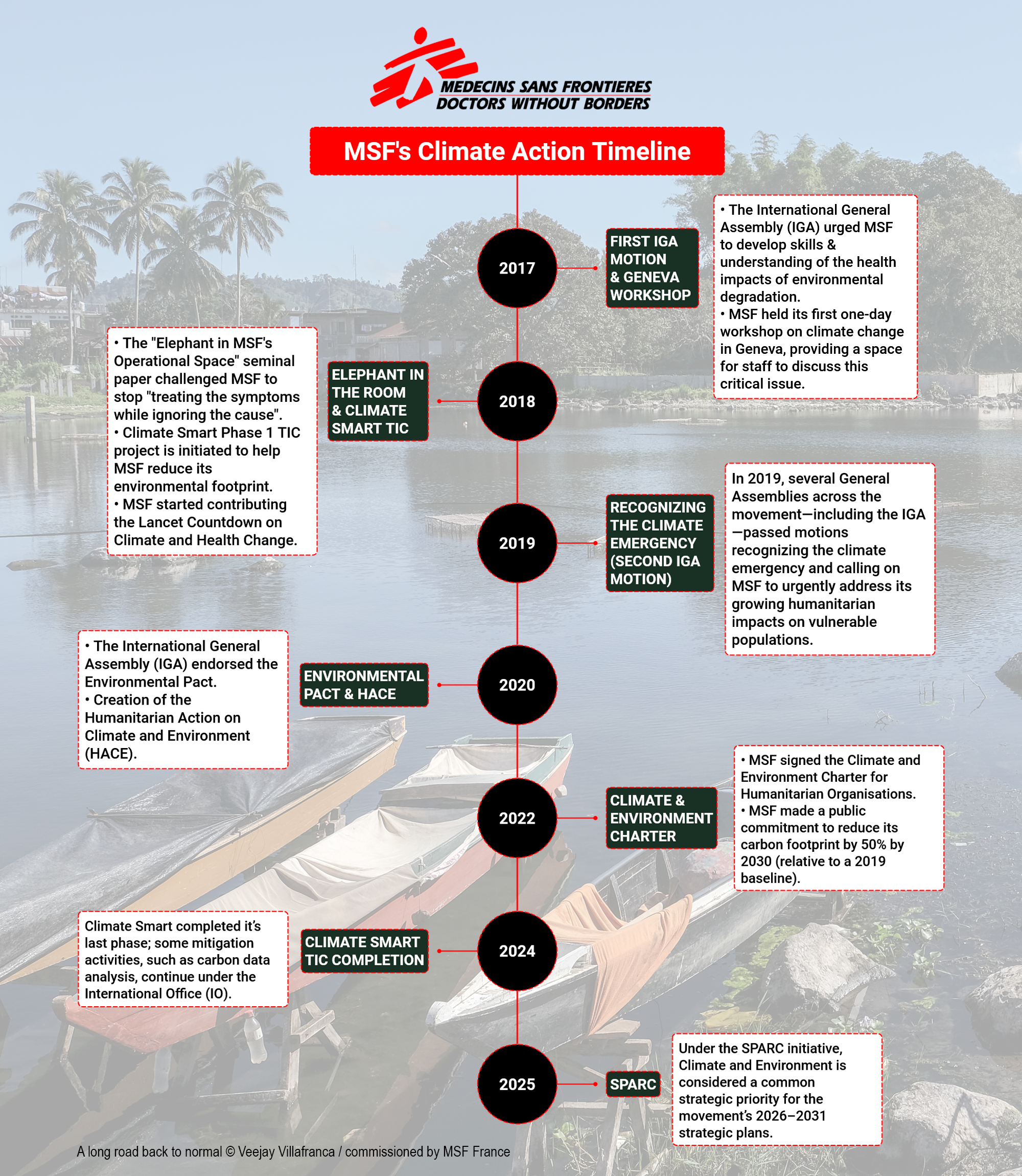Timeline of Climate Action at MSF