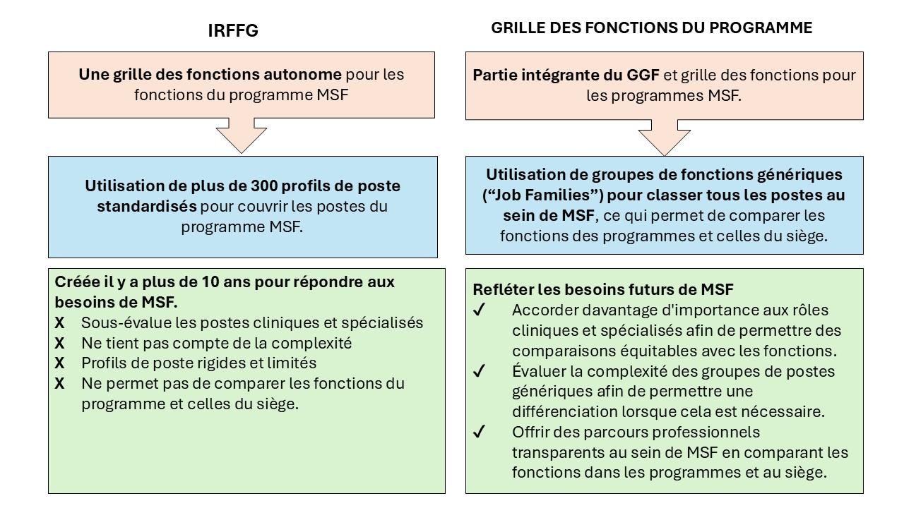 IRFFG vs PFG