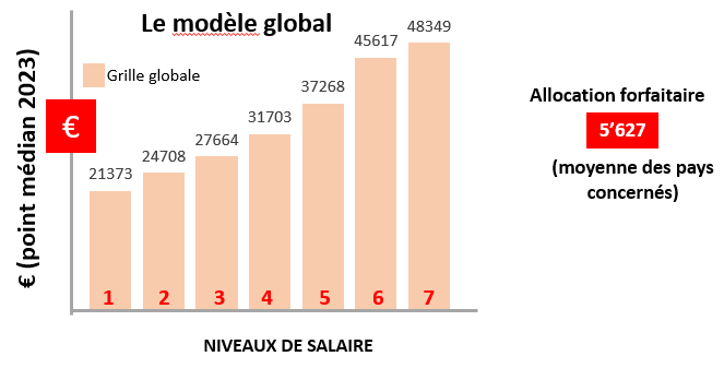 Modele Global 2023