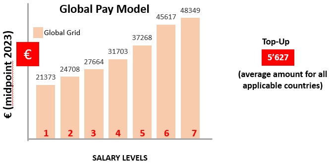 Global Pay Model Graph 2023