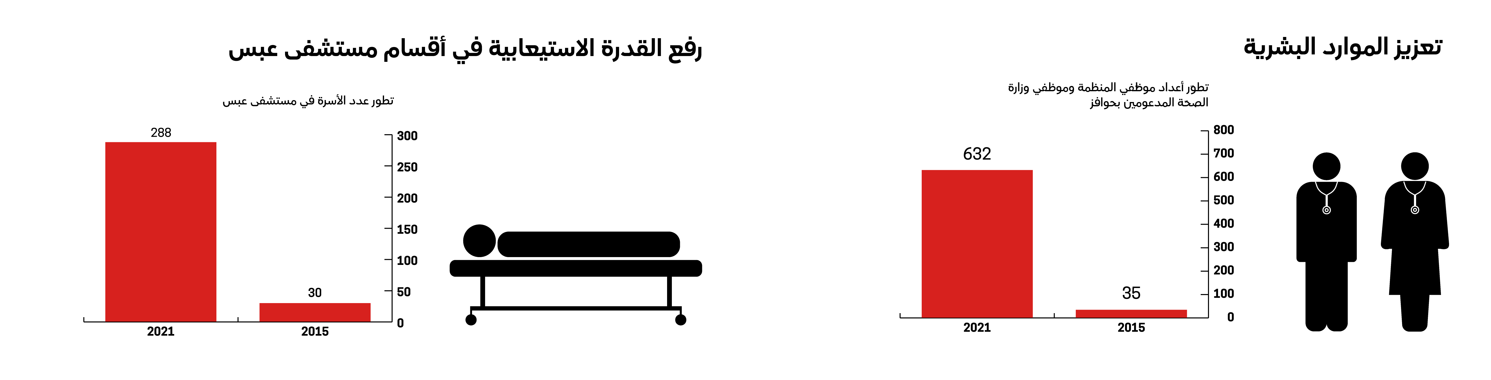 الموارد البشرية والأسرّة