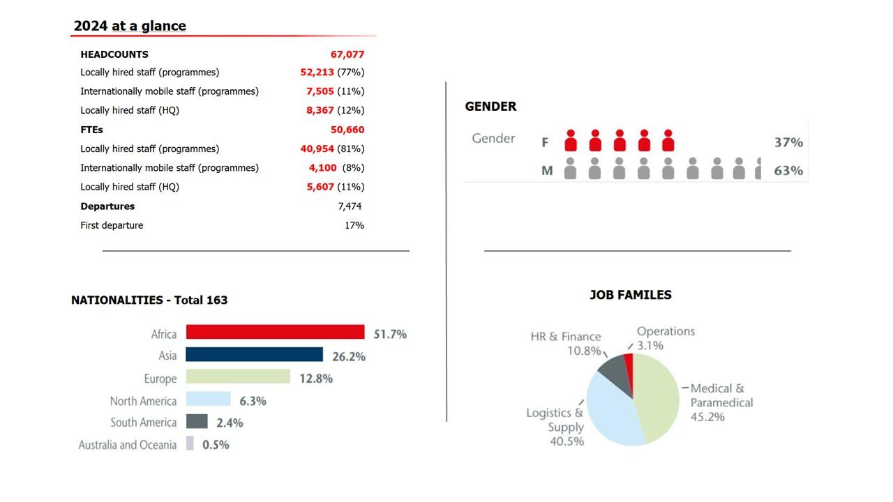 Picture with most important facts and figures MSF global workforce 2024.