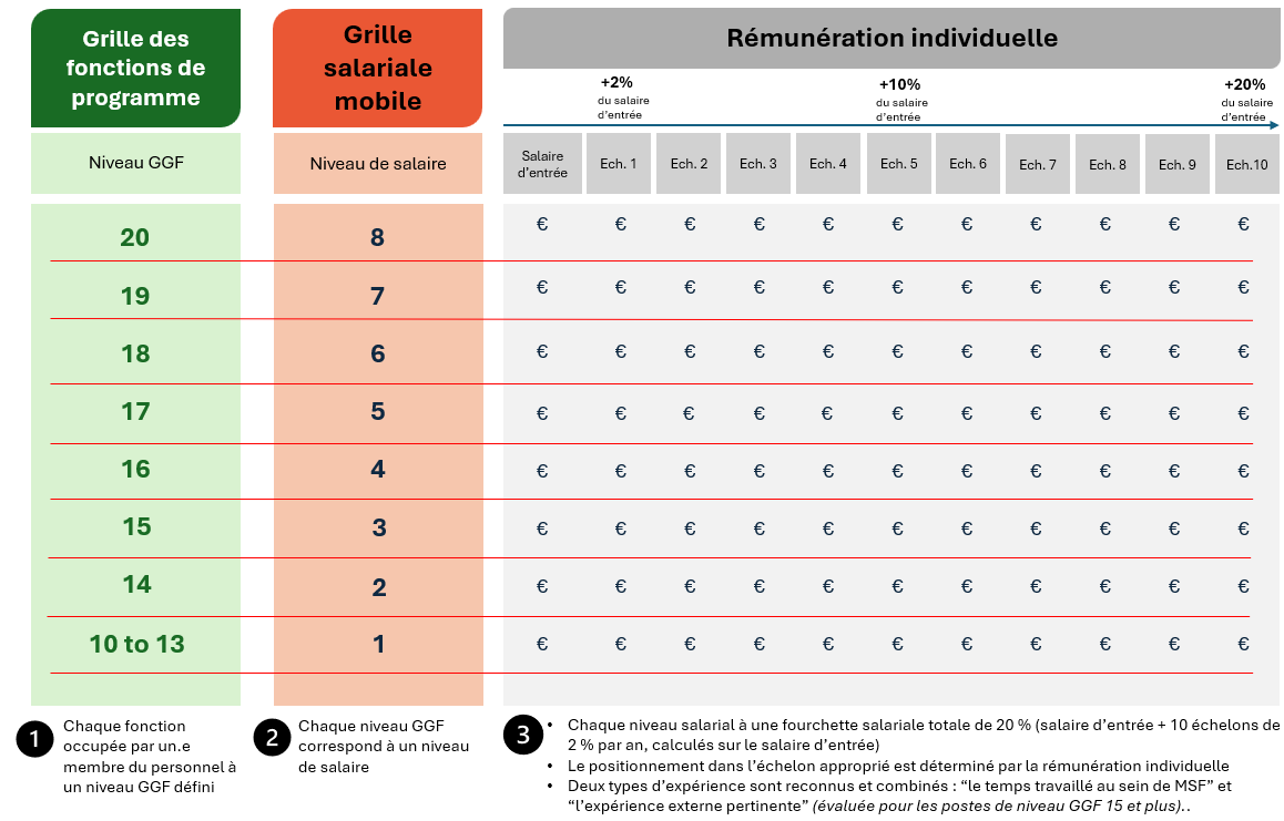 Grille de salaire mobile