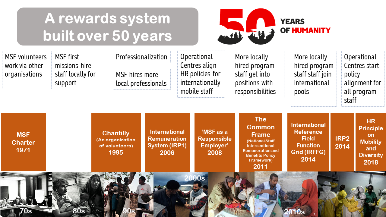 MSF HR System history