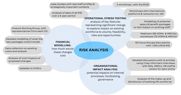 Risk analysis engagement with stakeholders