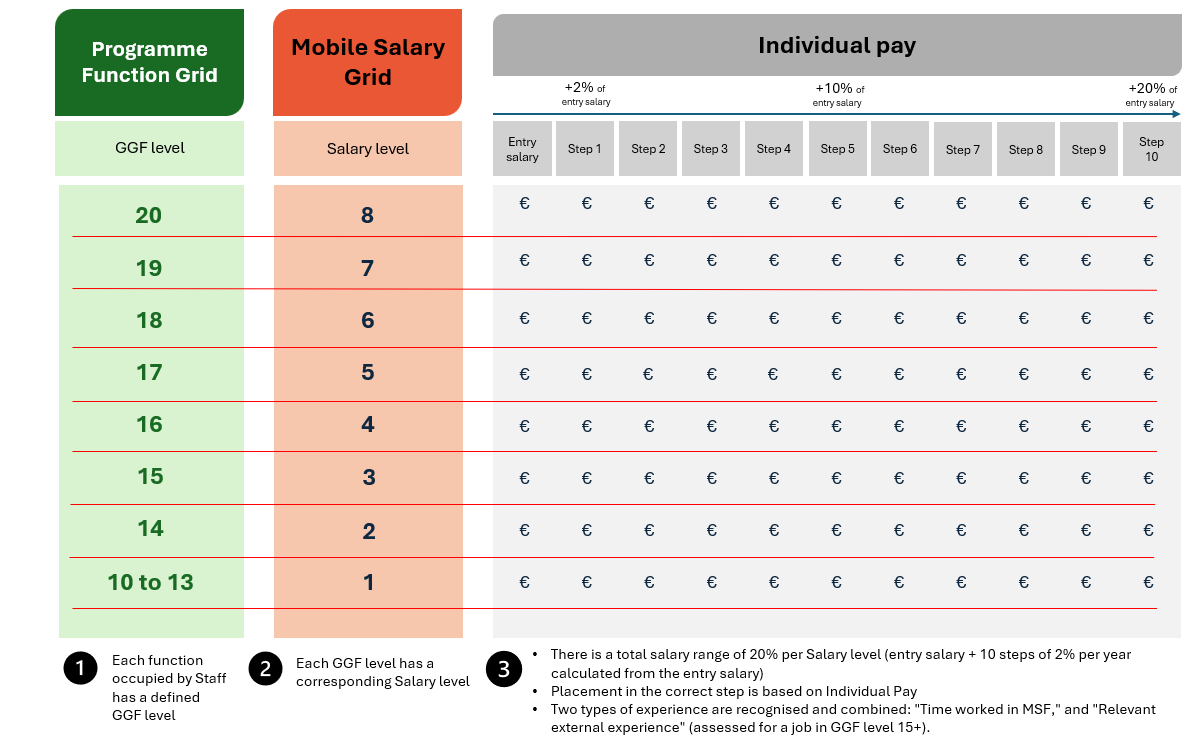 Mobile Salary Grid