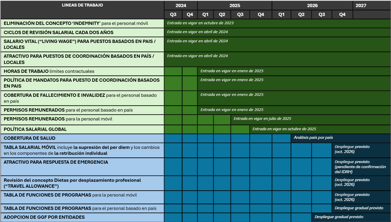 Timeline Espanol