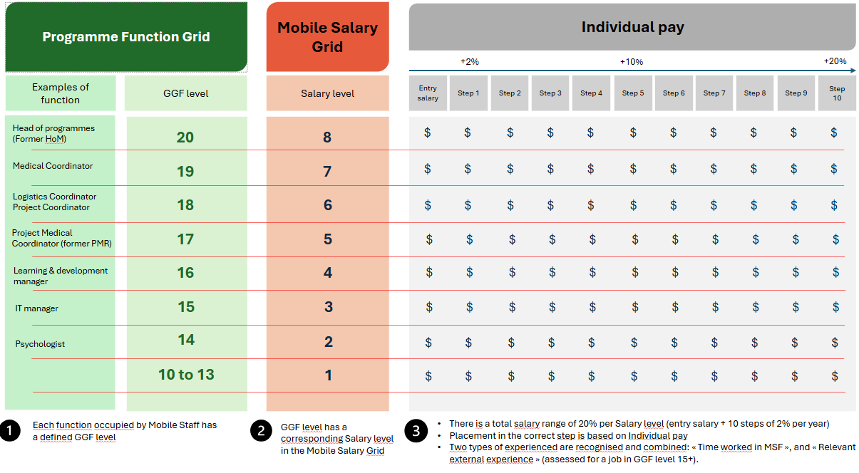 Mobile Salary Grid