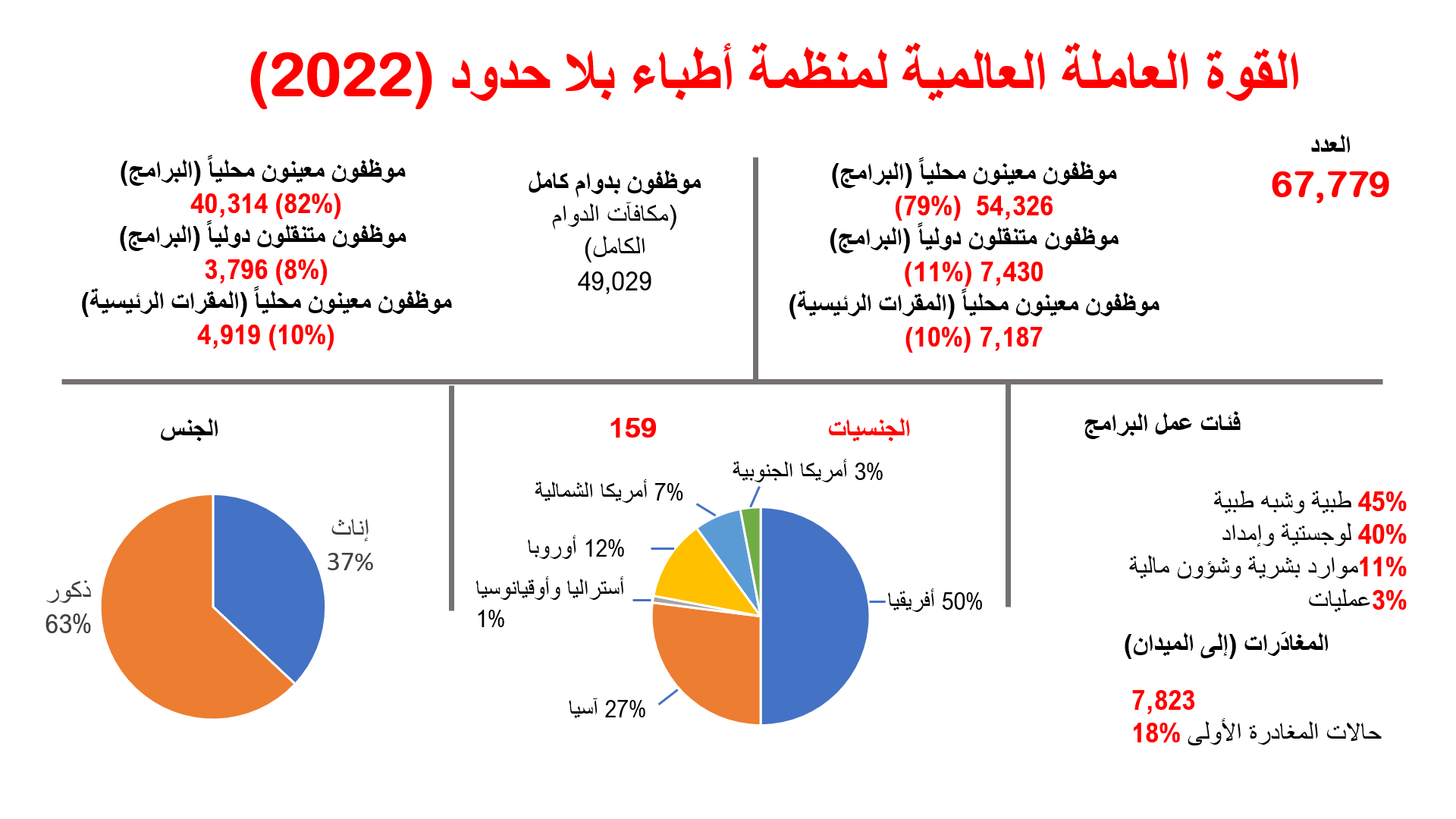 القوة العاملة العالمية لمنظمة أطباء بلا حدود 