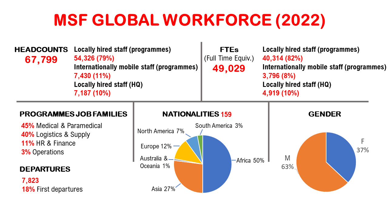 MSF Global workforce: headcount, FTEs, nationalities, genders, programme job families, departures
