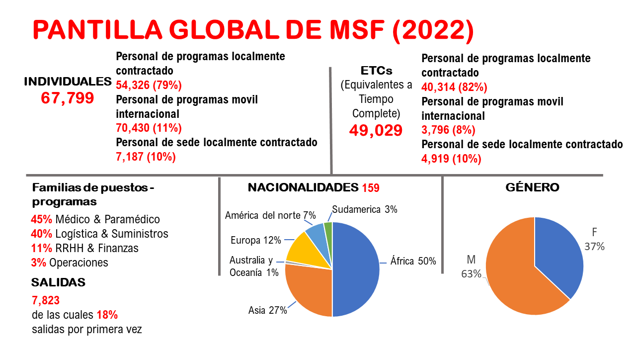 Pantilla global de MSF: individuales, ETCs, nacionalidades, genero, familias de puestos, salidas