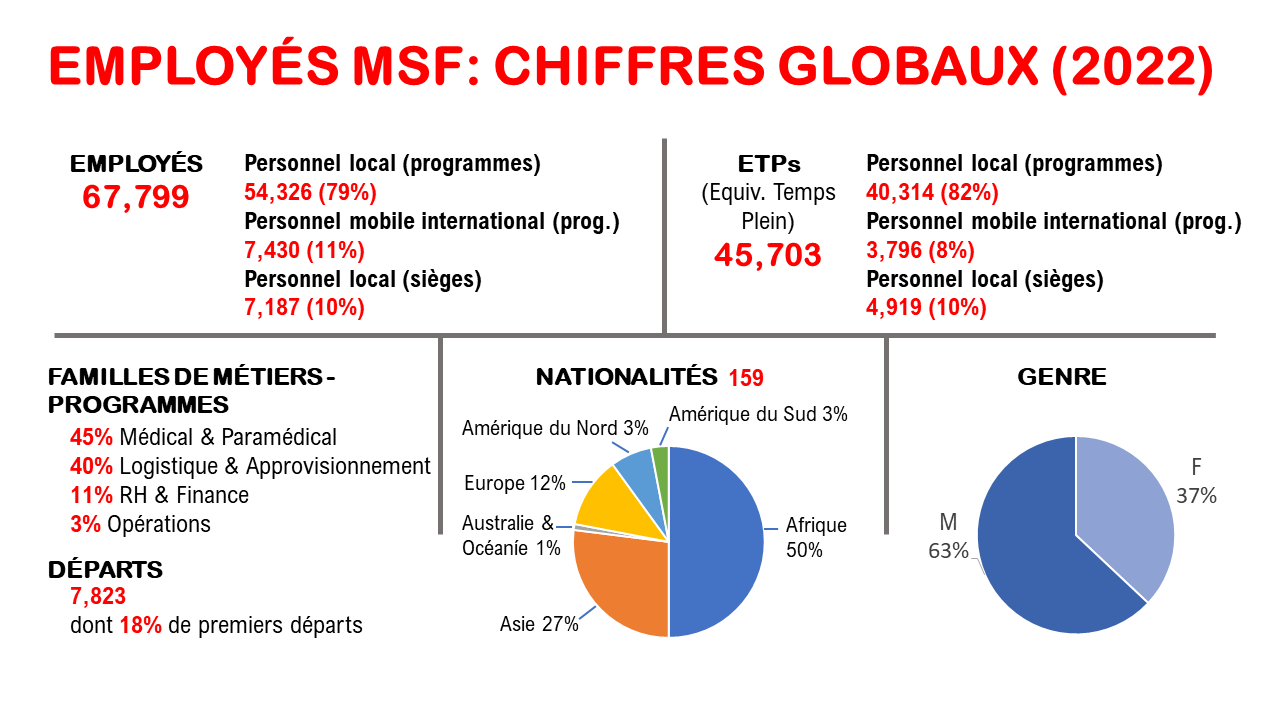 Employés MSF : chiffres globaux, nombre d'employés, ETPs, nationalités, genres, familles de métiers, départs