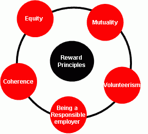 Principles of MSF's International Remuneration System