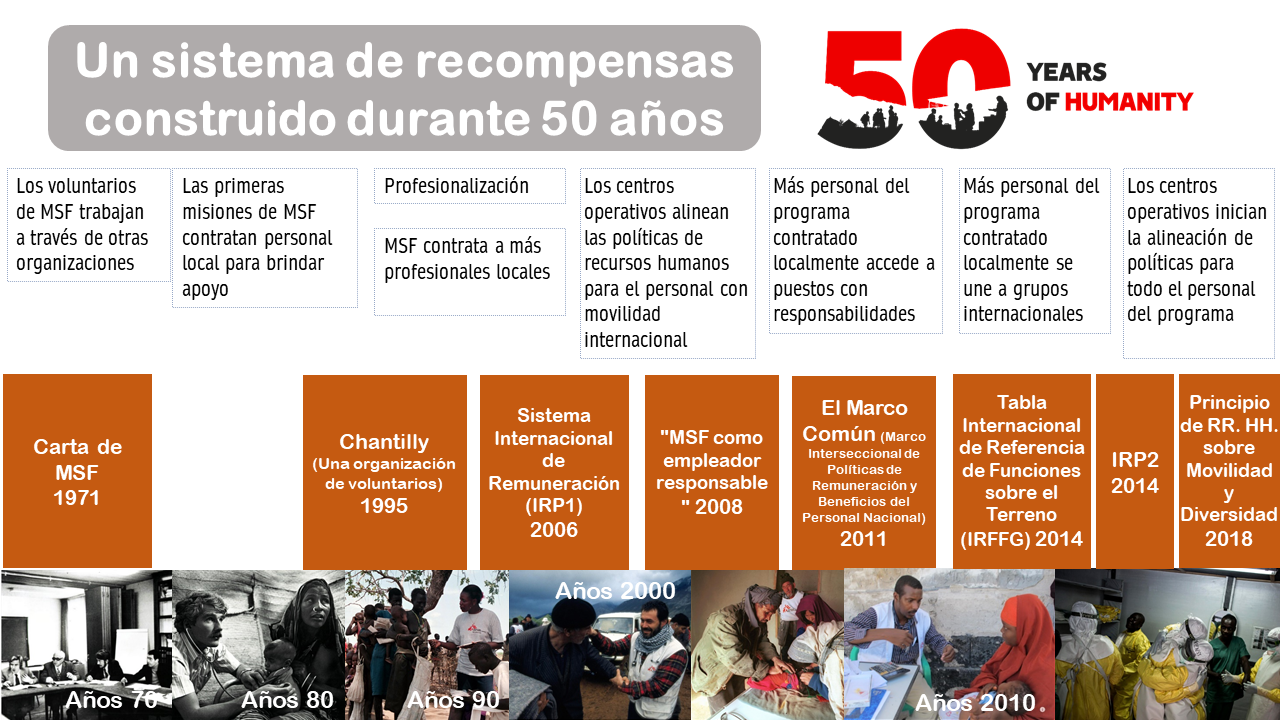 MSF HR System history Spanish