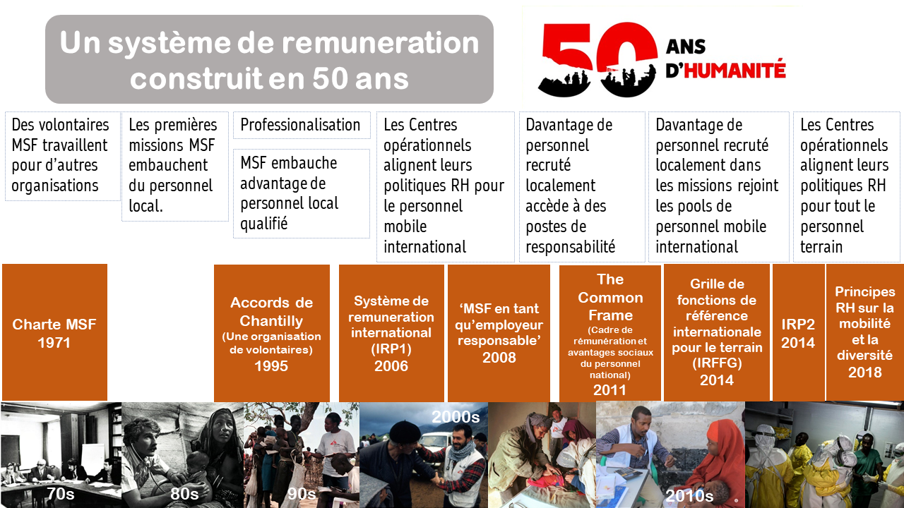 MSF HR System history french