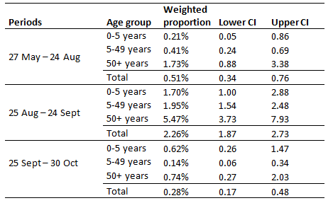 Rohingya Survey Table 1