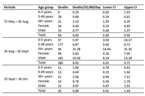 Rohingya Survey Table 3