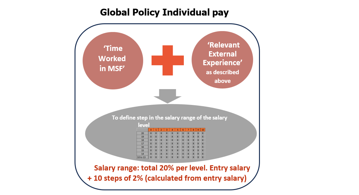 Individual pay