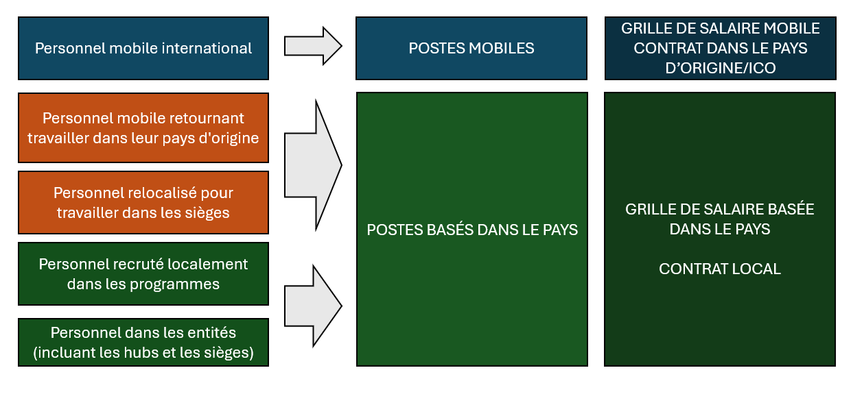Groupes de travail