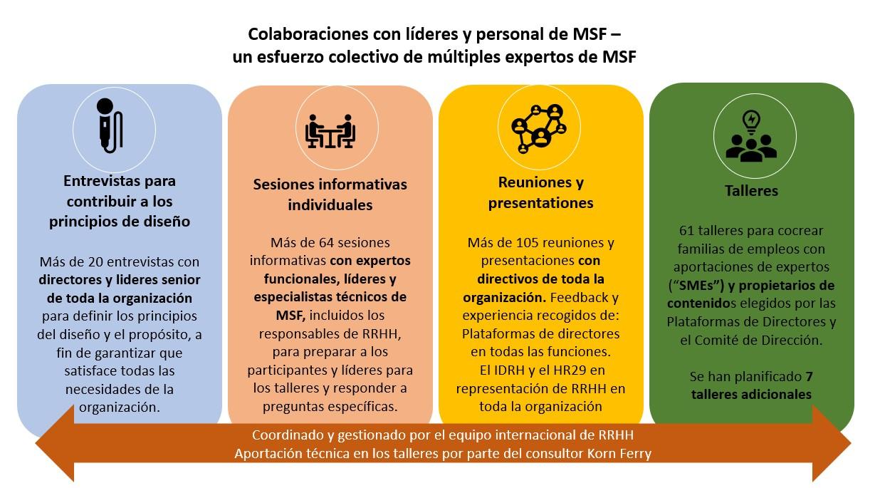 Visión general de las colaboraciones realizadas con líderes y personal de MSF - un esfuerzo colectivo de múltiples expertos de MSF.